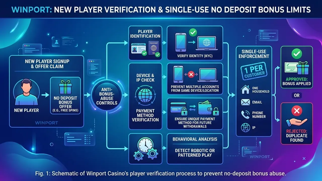 Diagram of Winport Casino new player verification and single-use bonus rules